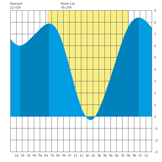 Fort Flagler tide chart for Friday, April 16, 2021