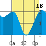 Fort Flagler tide chart for Friday, April 16, 2021