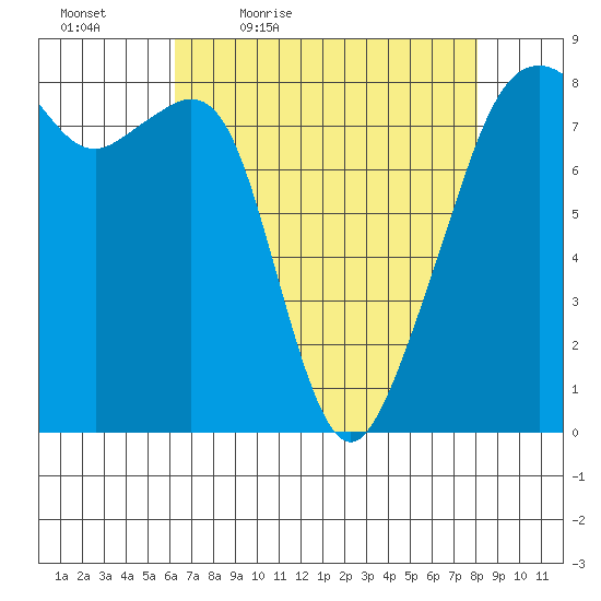Fort Flagler tide chart for Saturday, April 17, 2021