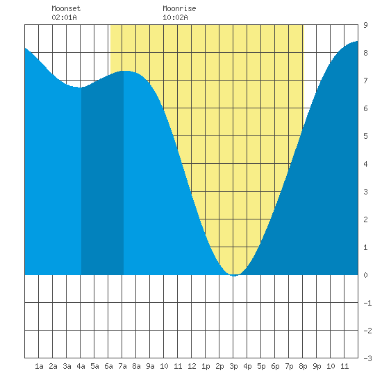 Fort Flagler tide chart for Sunday, April 18, 2021