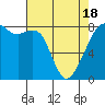 Fort Flagler tide chart for Sunday, April 18, 2021