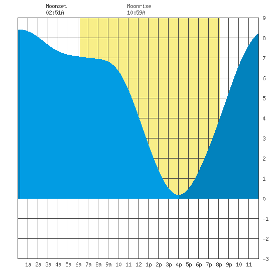 Fort Flagler tide chart for Monday, April 19, 2021