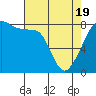 Fort Flagler tide chart for Monday, April 19, 2021