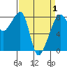 Fort Flagler tide chart for Thursday, April 1, 2021