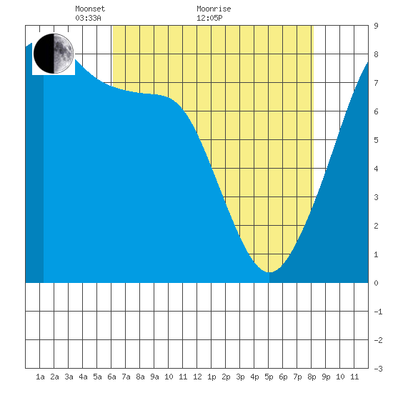Fort Flagler tide chart for Tuesday, April 20, 2021