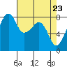 Fort Flagler tide chart for Friday, April 23, 2021