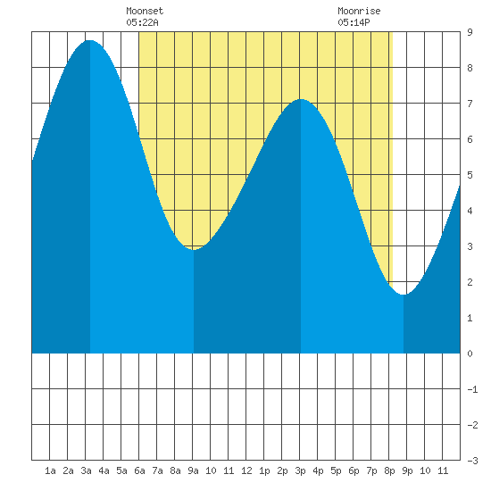 Fort Flagler tide chart for Saturday, April 24, 2021
