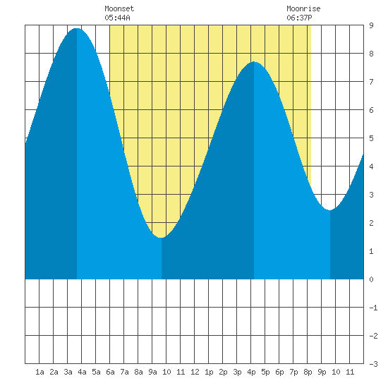 Fort Flagler tide chart for Sunday, April 25, 2021