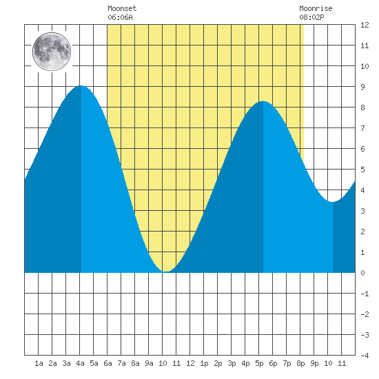 Fort Flagler tide chart for Monday, April 26, 2021