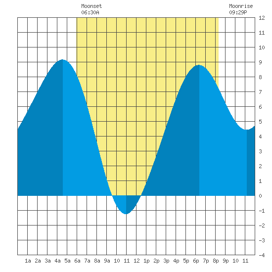 Fort Flagler tide chart for Tuesday, April 27, 2021