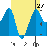 Fort Flagler tide chart for Tuesday, April 27, 2021