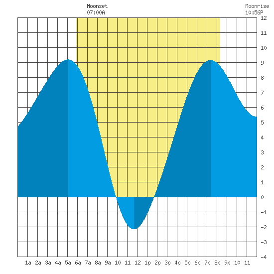 Fort Flagler tide chart for Wednesday, April 28, 2021