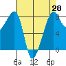 Fort Flagler tide chart for Wednesday, April 28, 2021