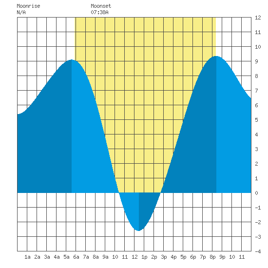 Fort Flagler tide chart for Thursday, April 29, 2021