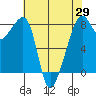 Fort Flagler tide chart for Thursday, April 29, 2021