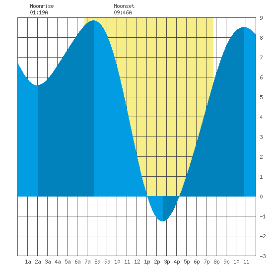 Fort Flagler tide chart for Friday, April 2, 2021