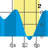 Fort Flagler tide chart for Friday, April 2, 2021