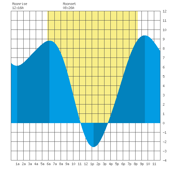 Fort Flagler tide chart for Friday, April 30, 2021