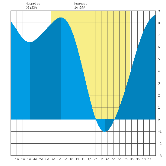 Fort Flagler tide chart for Saturday, April 3, 2021