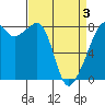 Fort Flagler tide chart for Saturday, April 3, 2021