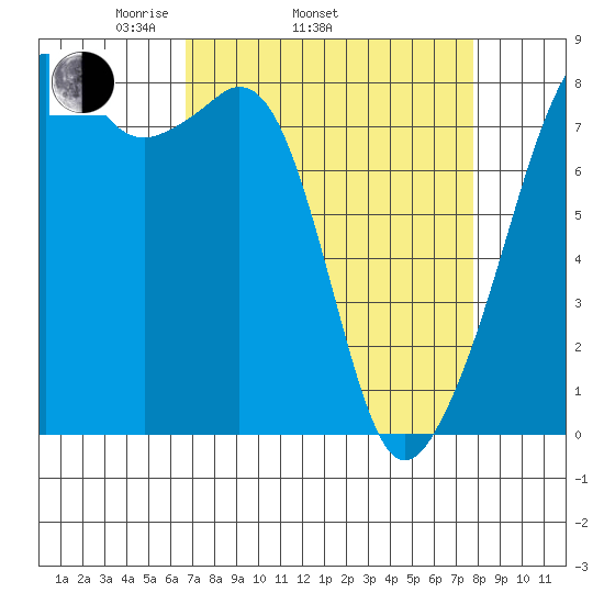 Fort Flagler tide chart for Sunday, April 4, 2021