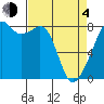 Fort Flagler tide chart for Sunday, April 4, 2021