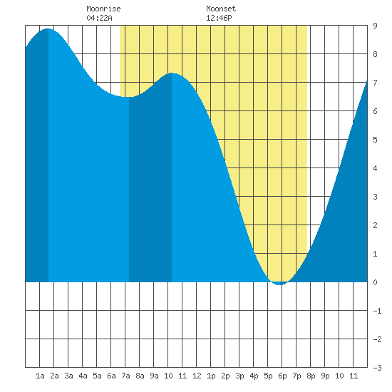 Fort Flagler tide chart for Monday, April 5, 2021