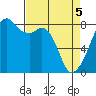 Fort Flagler tide chart for Monday, April 5, 2021