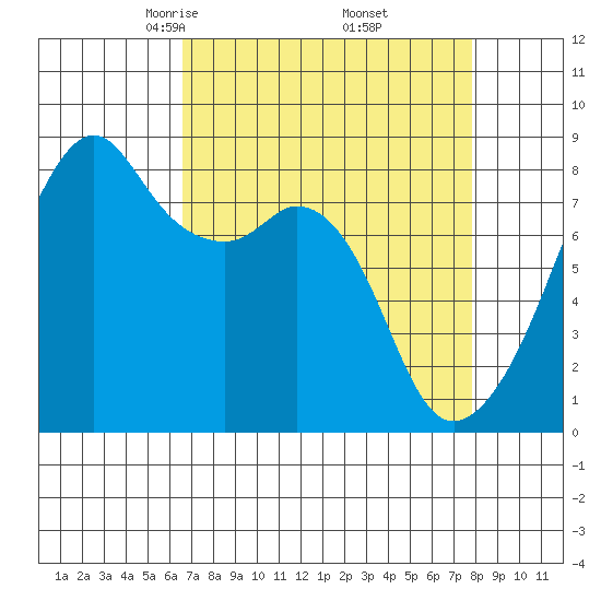 Fort Flagler tide chart for Tuesday, April 6, 2021