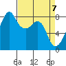 Fort Flagler tide chart for Wednesday, April 7, 2021