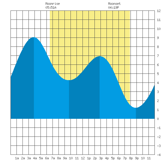 Fort Flagler tide chart for Thursday, April 8, 2021