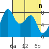 Fort Flagler tide chart for Thursday, April 8, 2021