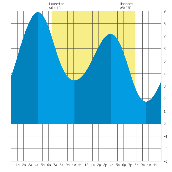 Fort Flagler tide chart for Friday, April 9, 2021