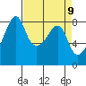 Fort Flagler tide chart for Friday, April 9, 2021
