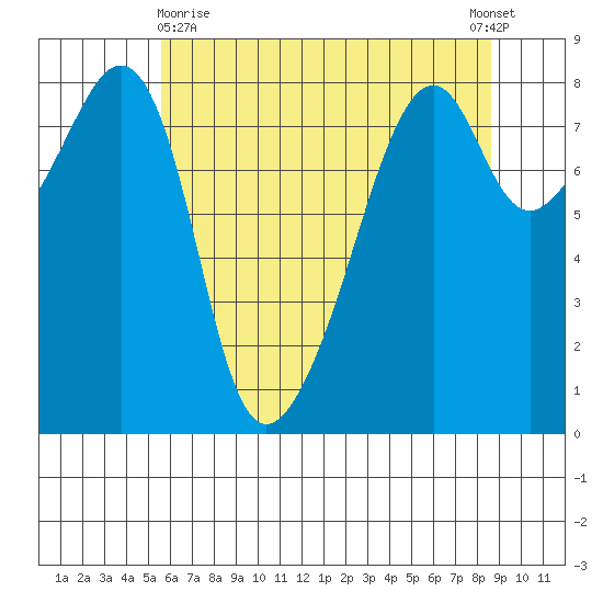 Fort Flagler tide chart for Monday, May 10, 2021