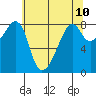 Fort Flagler tide chart for Monday, May 10, 2021