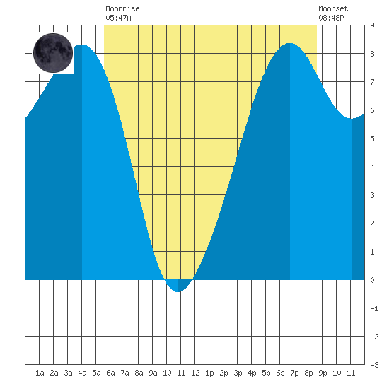 Fort Flagler tide chart for Tuesday, May 11, 2021