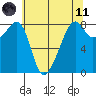 Fort Flagler tide chart for Tuesday, May 11, 2021