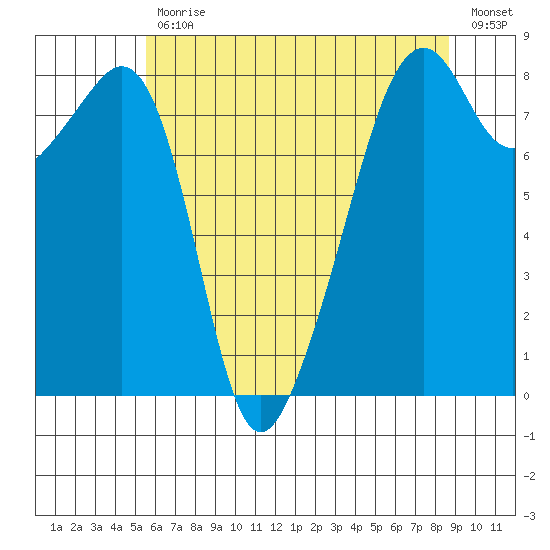 Fort Flagler tide chart for Wednesday, May 12, 2021