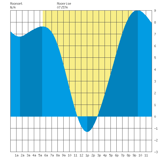 Fort Flagler tide chart for Saturday, May 15, 2021