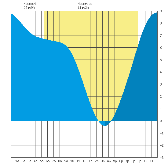 Fort Flagler tide chart for Tuesday, May 18, 2021