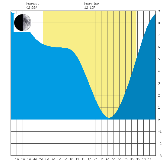 Fort Flagler tide chart for Wednesday, May 19, 2021