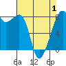 Fort Flagler tide chart for Saturday, May 1, 2021