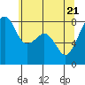 Fort Flagler tide chart for Friday, May 21, 2021