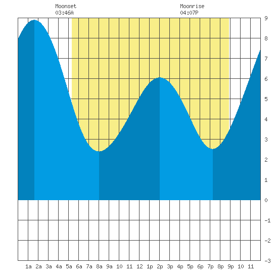 Fort Flagler tide chart for Saturday, May 22, 2021