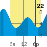 Fort Flagler tide chart for Saturday, May 22, 2021