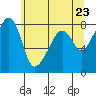 Fort Flagler tide chart for Sunday, May 23, 2021
