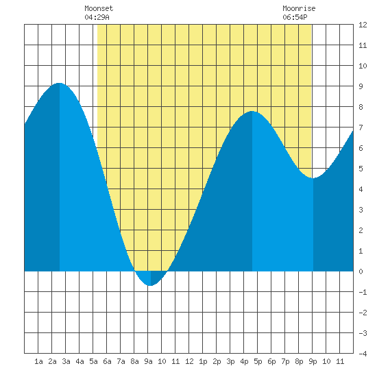 Fort Flagler tide chart for Monday, May 24, 2021