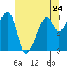 Fort Flagler tide chart for Monday, May 24, 2021