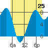 Fort Flagler tide chart for Tuesday, May 25, 2021